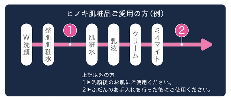 ヒノキ肌粧品ご愛用の方の使用タイミング例